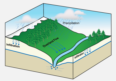 Graphic showing a hydrologic model