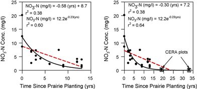 Comparison of trend lines fitted through chronosequence plots