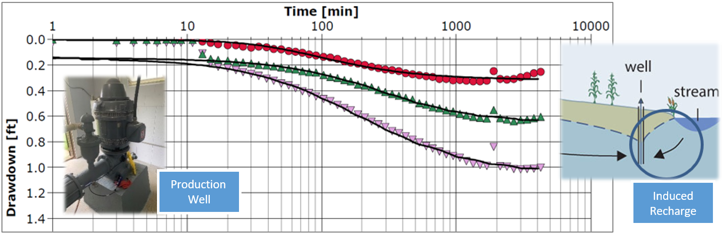 A production well and the drawdown curves from nearby observation wells for the 3-day pumping test at Well 2. Pumping induced recharge from the river is seen in the late-time flattening of the drawdown curves.