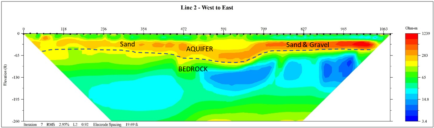 Electrical imaging profile showing the alluvial aquifer over bedrock.