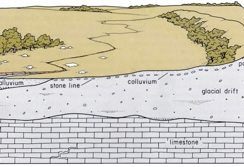 Graphic showing Iowan Surface stratigraphy