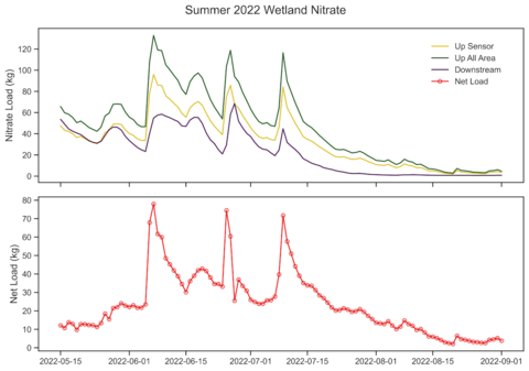 Graphs showing nitrate removed from wetlands