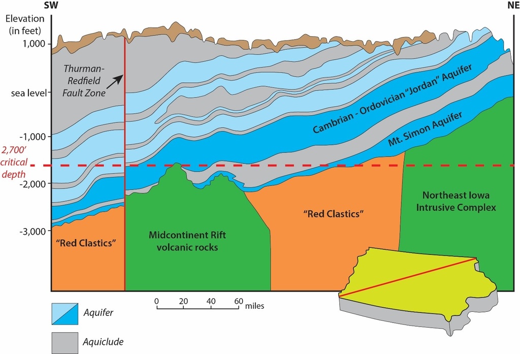 Generalized geologic cross-section of Iowa from northeast to southwest