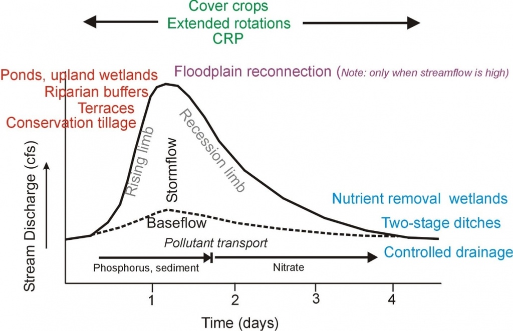 Typical streamflow hydrograph showing hydrograph nomenclature, dominant pollutant pathways, and where on the hydrograph various conservation practices might be most effective