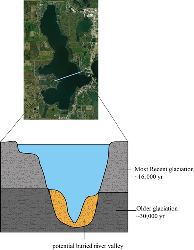 A scientific diagram shows the "shelf" about 60 feet down in Lake Okoboji