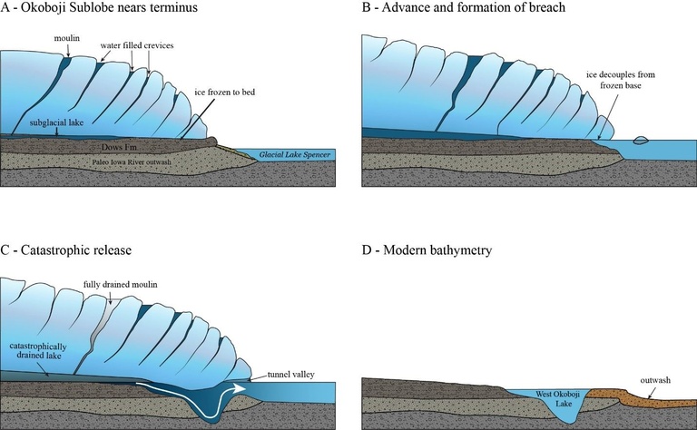 A scientific diagram illustrates the movement of glaciers in the Iowa Great Lakes region