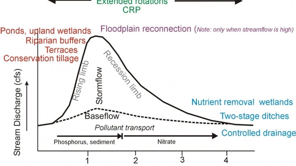 Typical streamflow hydrograph showing hydrograph nomenclature, dominant pollutant pathways, and where on the hydrograph various conservation practices might be most effective